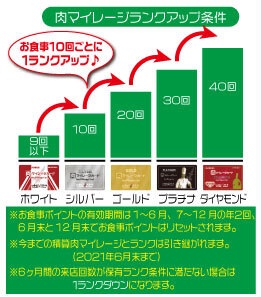 肉マイレージ修行終了 いきなり ステーキ制度変更 新メニューと最もコスパの良いメニューもご紹介 ポイキャン