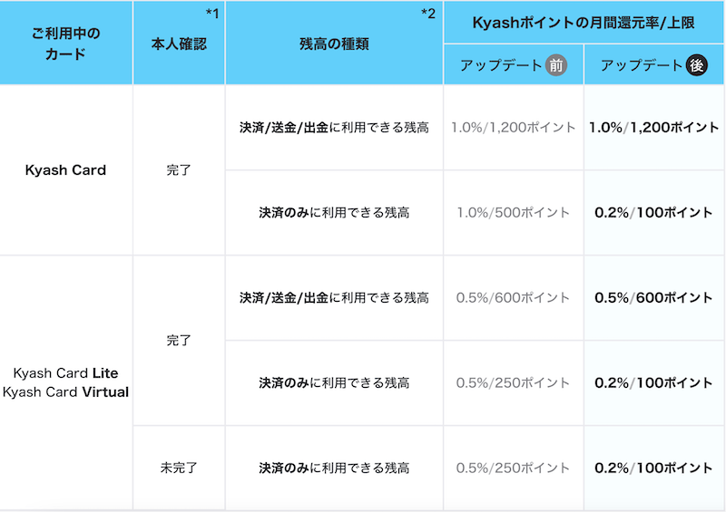 Kyashポイント新制度