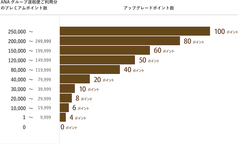 PP別アップグレードポイント